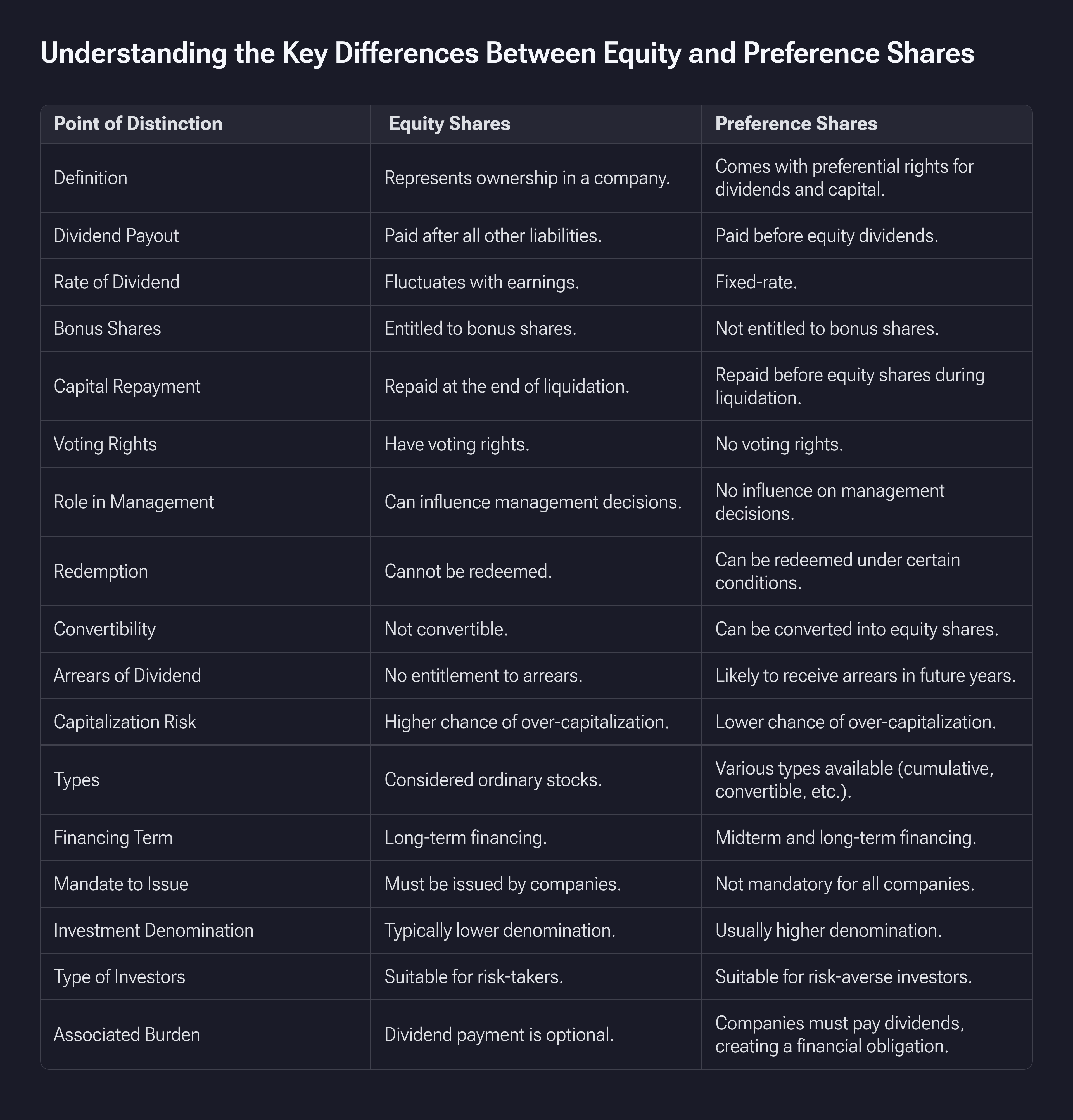 Understanding differences between equity and preference shares